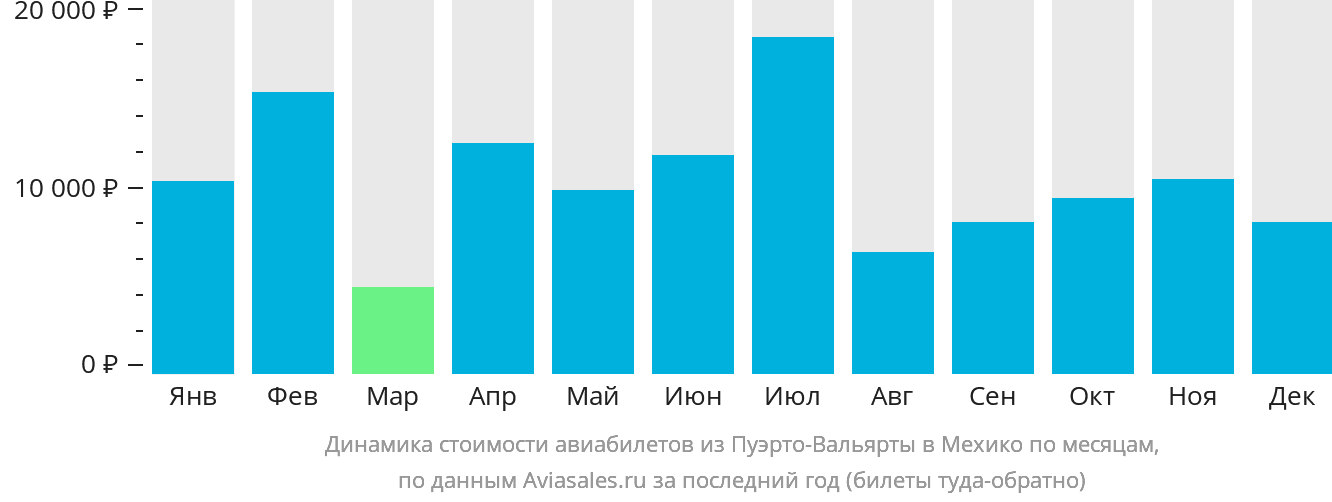 Динамика стоимости авиабилетов из Пуэрто-Вальярты в Мехико по месяцам