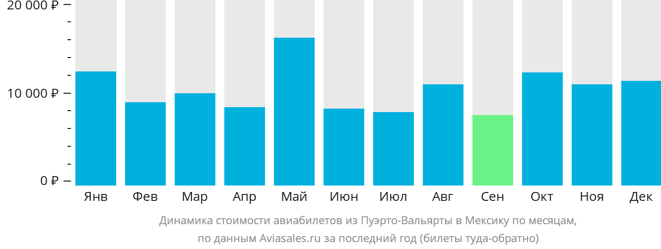Динамика стоимости авиабилетов из Пуэрто-Вальярты в Мексику по месяцам