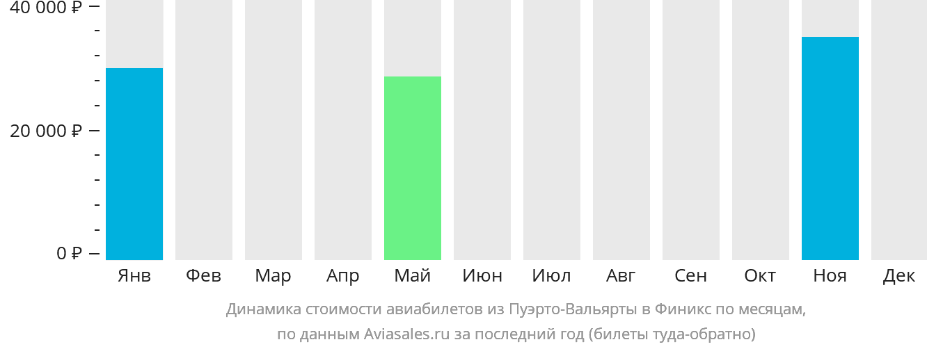 Динамика стоимости авиабилетов из Пуэрто-Вальярты в Финикс по месяцам