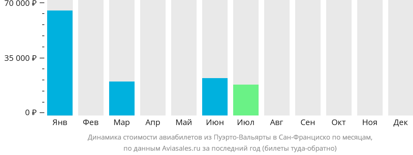 Динамика стоимости авиабилетов из Пуэрто-Вальярты в Сан-Франциско по месяцам