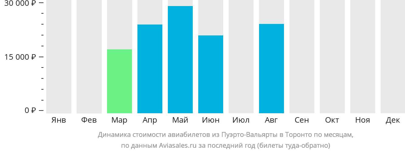 Динамика стоимости авиабилетов из Пуэрто-Вальярты в Торонто по месяцам