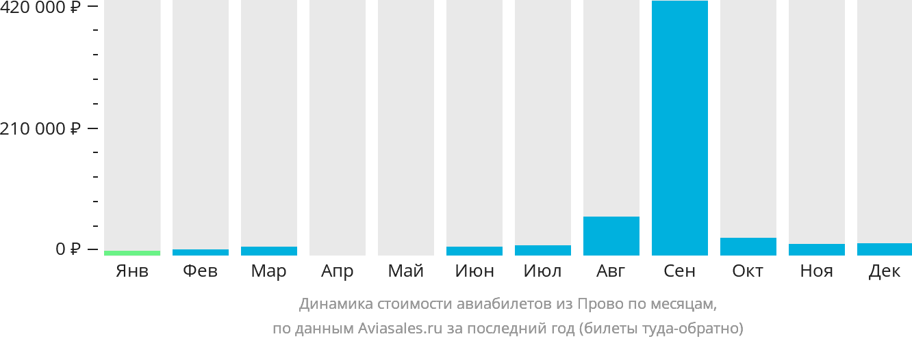 Динамика стоимости авиабилетов из Прово по месяцам
