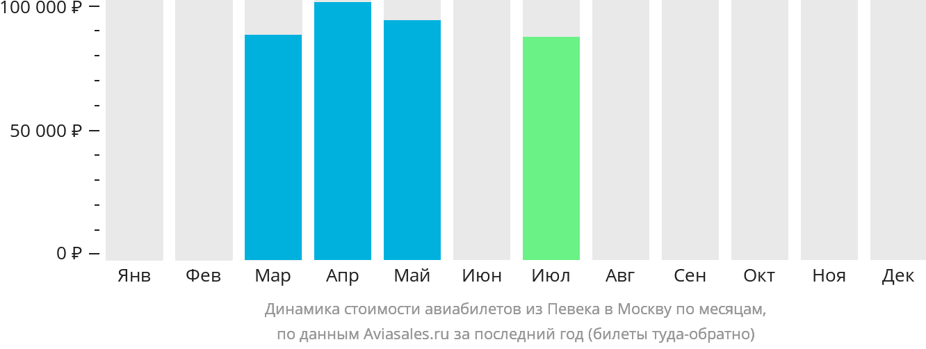 Динамика стоимости авиабилетов из Певека в Москву по месяцам