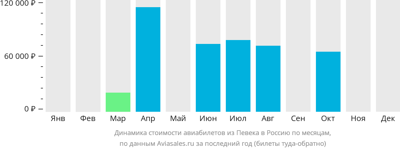 Динамика стоимости авиабилетов из Певека в Россию по месяцам