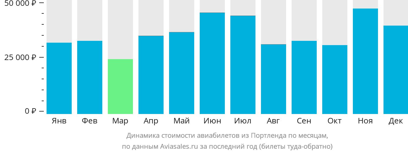 Динамика стоимости авиабилетов из Портленда по месяцам