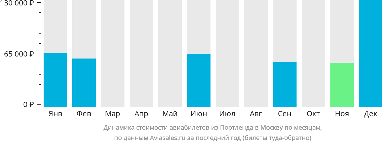Динамика стоимости авиабилетов из Портленда в Москву по месяцам