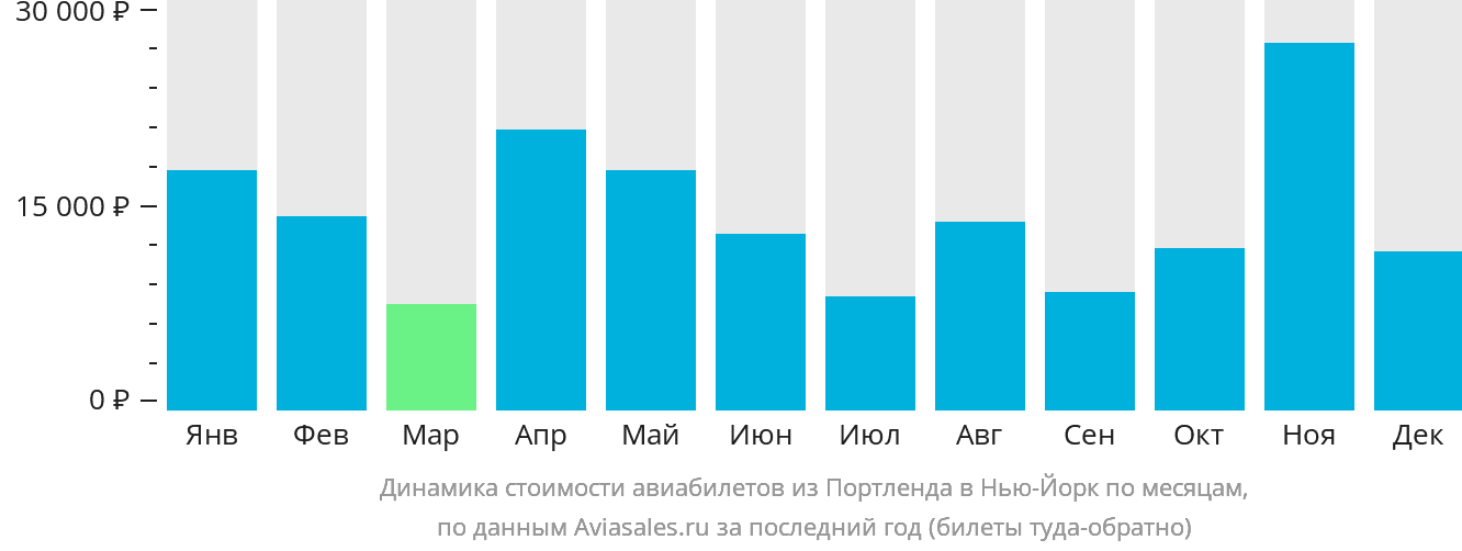 Динамика стоимости авиабилетов из Портленда в Нью-Йорк по месяцам