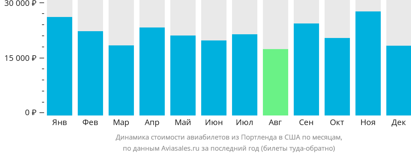 Динамика стоимости авиабилетов из Портленда в США по месяцам