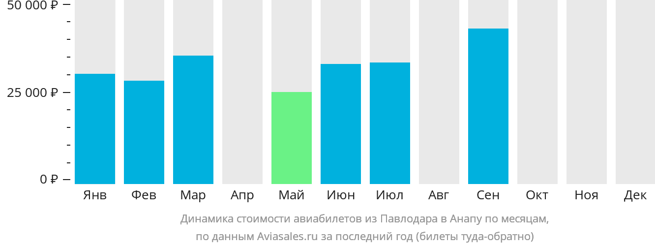 Динамика стоимости авиабилетов из Павлодара в Анапу по месяцам