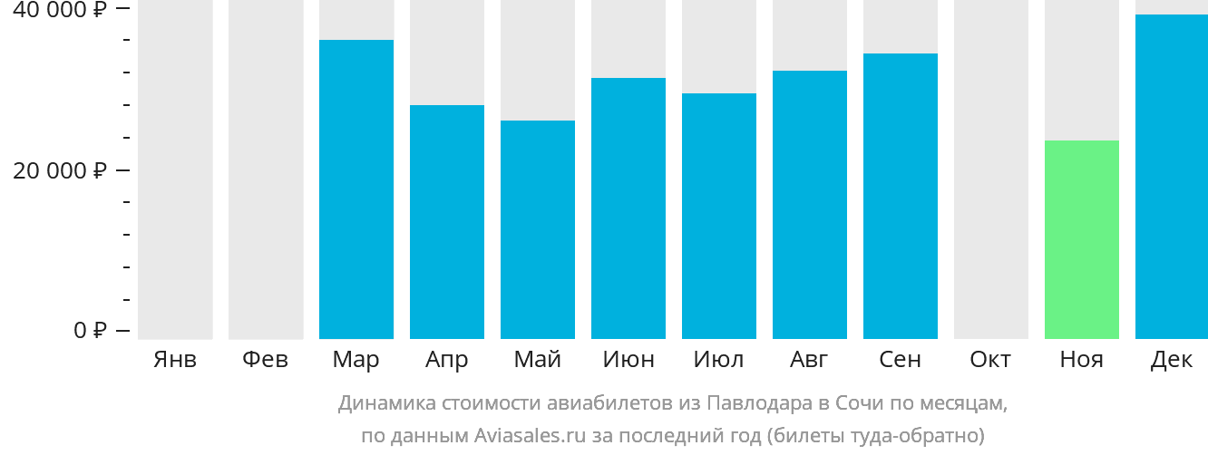 Динамика стоимости авиабилетов из Павлодара в Сочи по месяцам