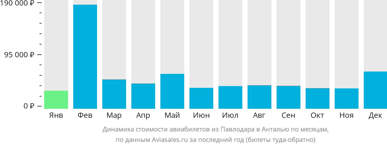 Динамика стоимости авиабилетов из Павлодара в Анталью по месяцам