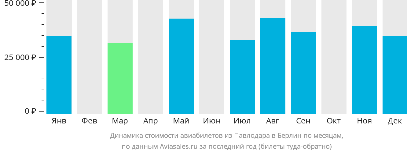 Динамика стоимости авиабилетов из Павлодара в Берлин по месяцам