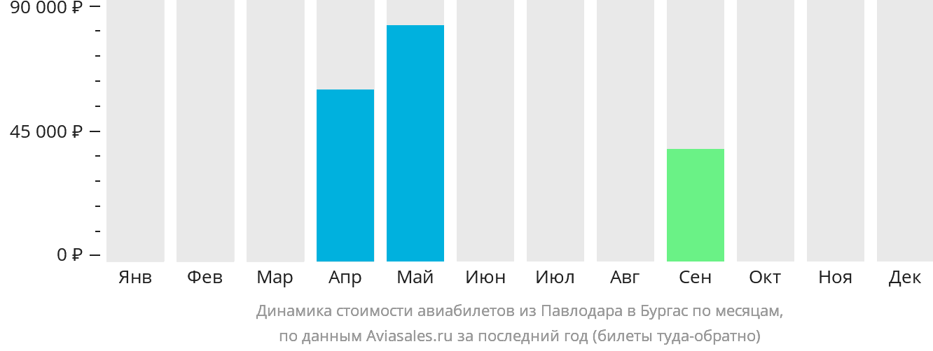 Динамика стоимости авиабилетов из Павлодара в Бургас по месяцам