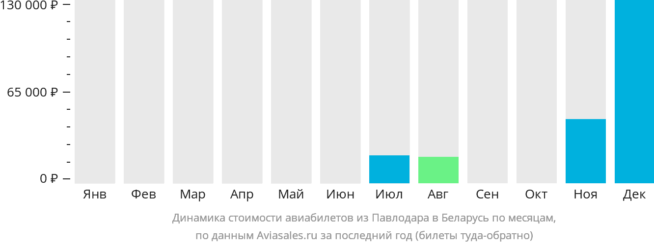 Динамика стоимости авиабилетов из Павлодара в Беларусь по месяцам