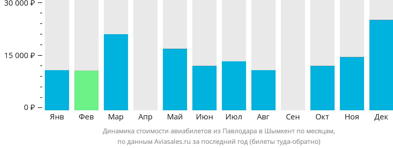 Динамика стоимости авиабилетов из Павлодара в Шымкент по месяцам