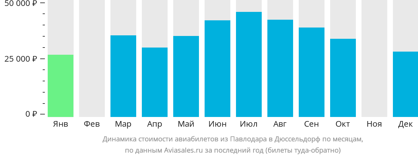 Динамика стоимости авиабилетов из Павлодара в Дюссельдорф по месяцам