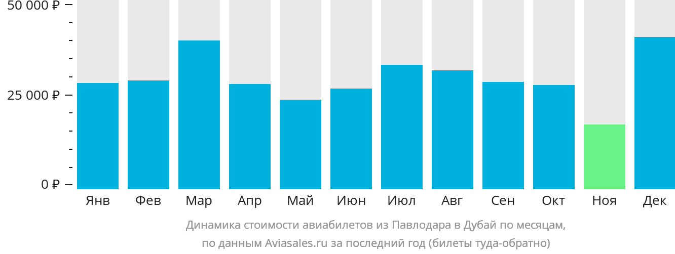 Динамика стоимости авиабилетов из Павлодара в Дубай по месяцам
