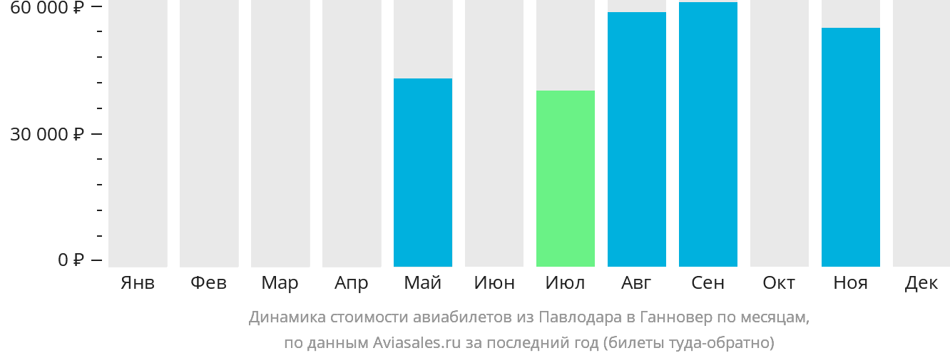 Динамика стоимости авиабилетов из Павлодара в Ганновер по месяцам