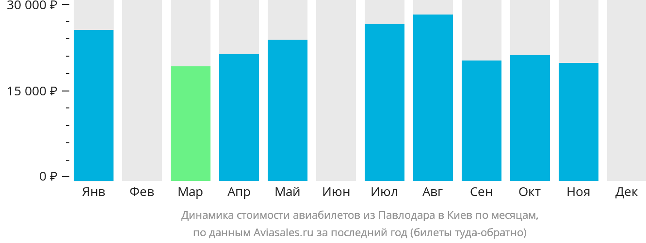 Динамика стоимости авиабилетов из Павлодара в Киев по месяцам