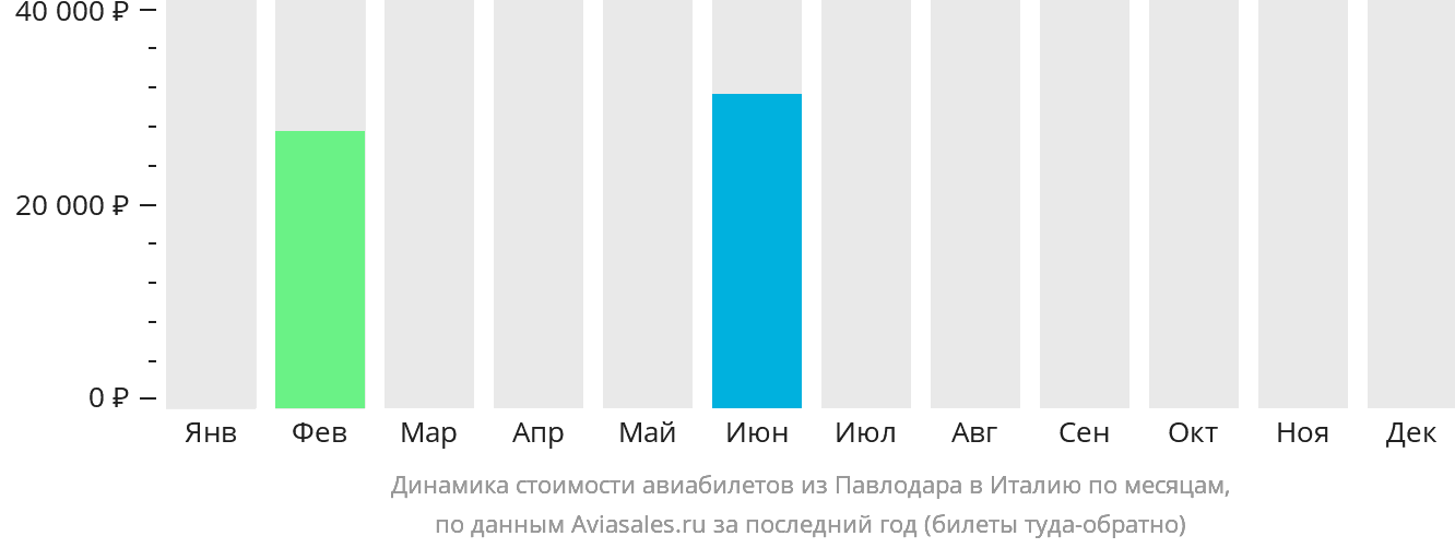 Динамика стоимости авиабилетов из Павлодара в Италию по месяцам