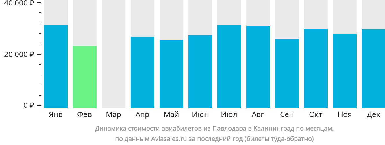 Динамика стоимости авиабилетов из Павлодара в Калининград по месяцам