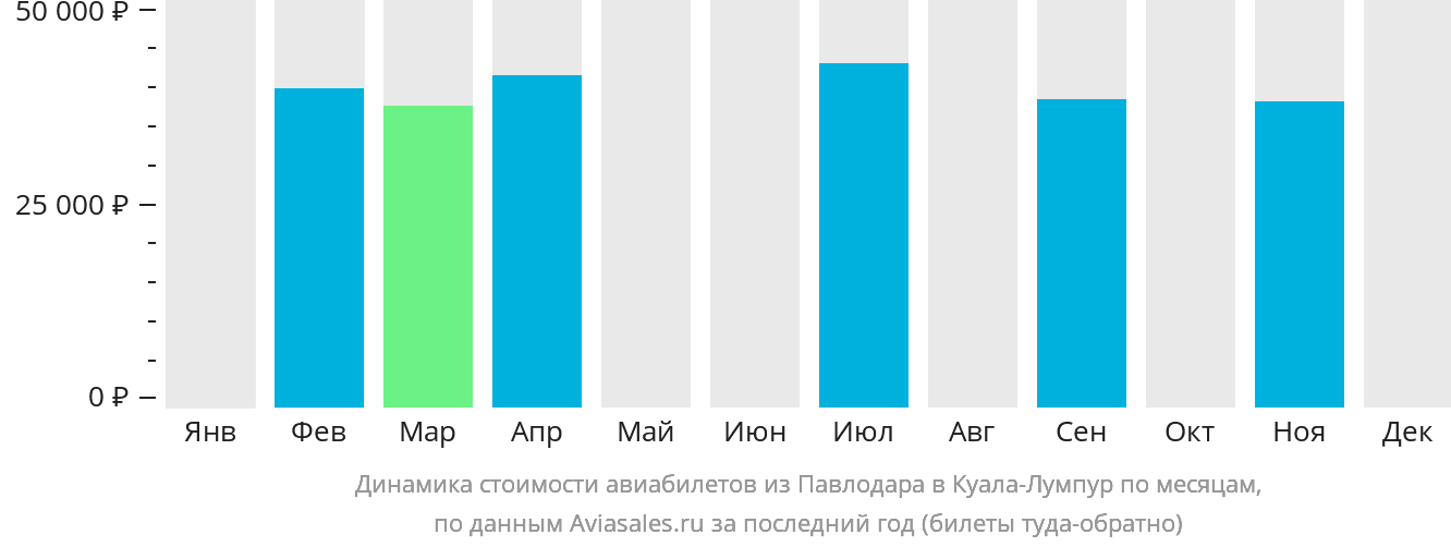 Динамика стоимости авиабилетов из Павлодара в Куала-Лумпур по месяцам