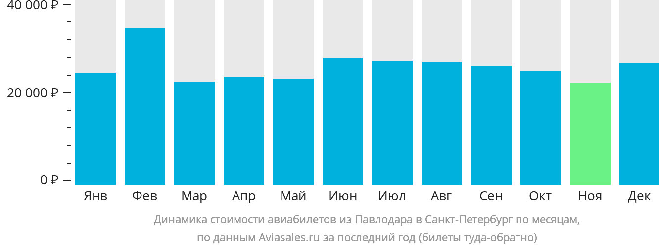 Динамика стоимости авиабилетов из Павлодара в Санкт-Петербург по месяцам