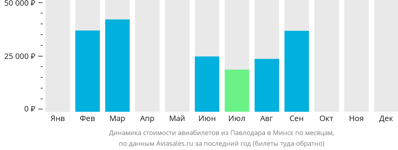 Динамика стоимости авиабилетов из Павлодара в Минск по месяцам