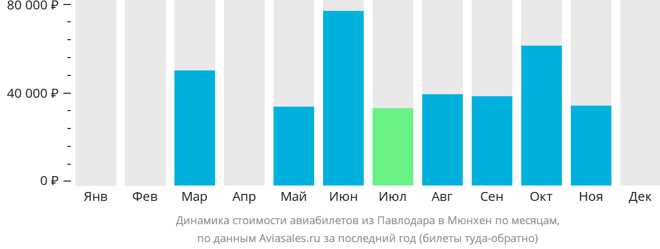 Динамика стоимости авиабилетов из Павлодара в Мюнхен по месяцам