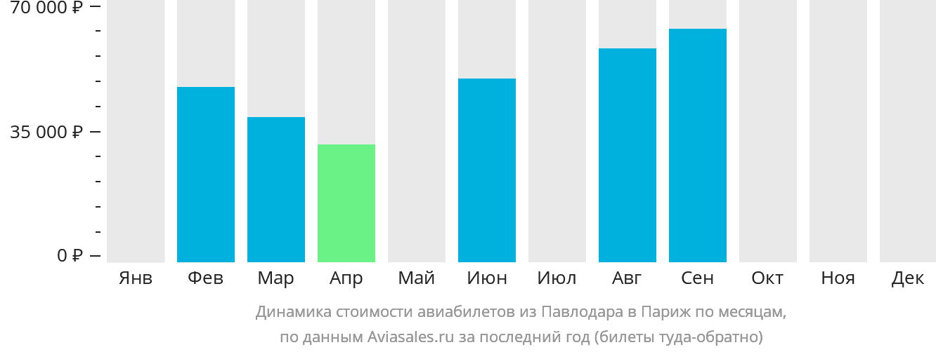Динамика стоимости авиабилетов из Павлодара в Париж по месяцам