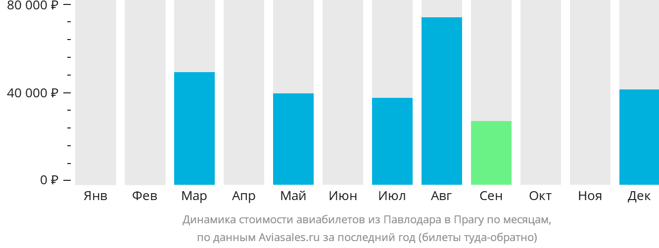Динамика стоимости авиабилетов из Павлодара в Прагу по месяцам