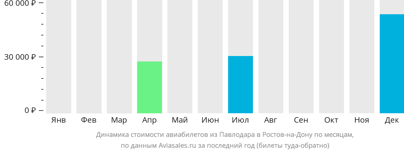 Динамика стоимости авиабилетов из Павлодара в Ростов-на-Дону по месяцам