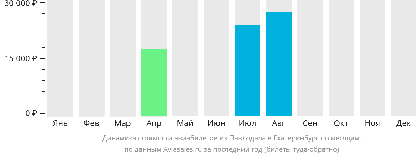Динамика стоимости авиабилетов из Павлодара в Екатеринбург по месяцам