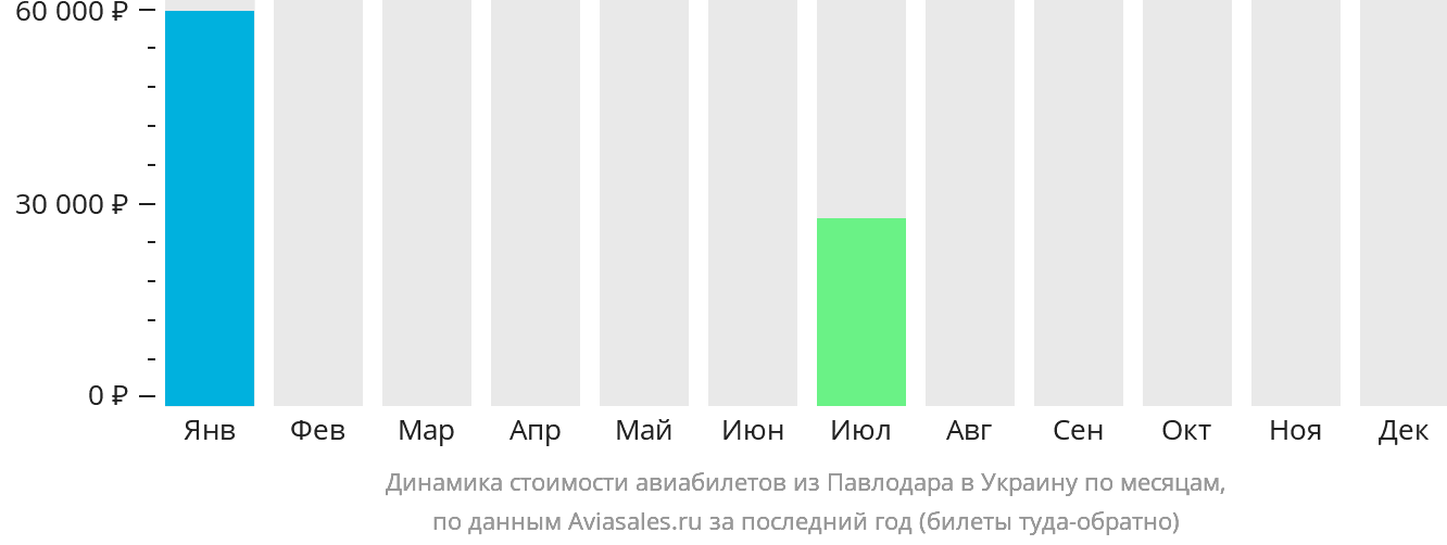 Динамика стоимости авиабилетов из Павлодара в Украину по месяцам