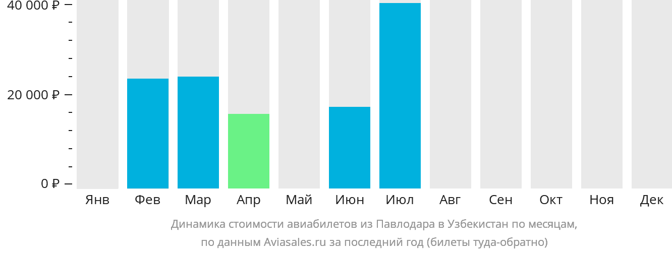 Динамика стоимости авиабилетов из Павлодара в Узбекистан по месяцам