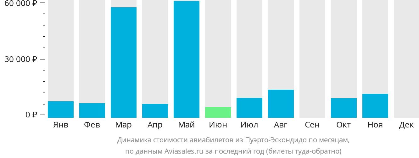 Динамика стоимости авиабилетов из Пуэрто-Эскондидо по месяцам