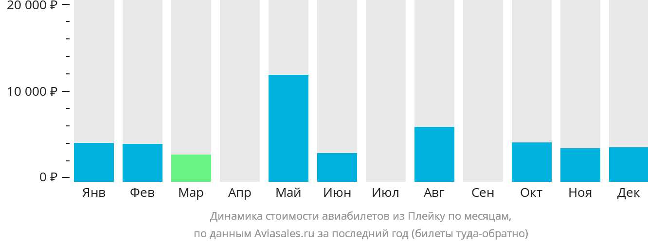 Динамика стоимости авиабилетов из Плейку по месяцам