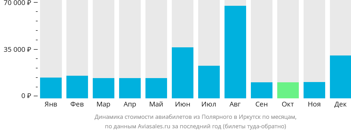 Динамика стоимости авиабилетов из Удачного в Иркутск по месяцам