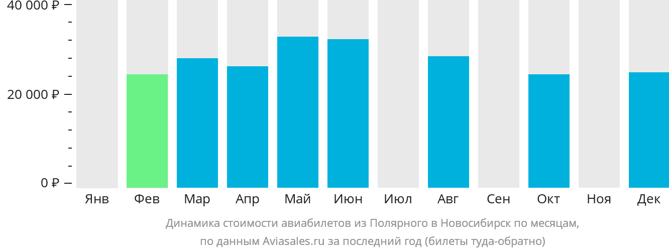 Динамика стоимости авиабилетов из Удачного в Новосибирск по месяцам