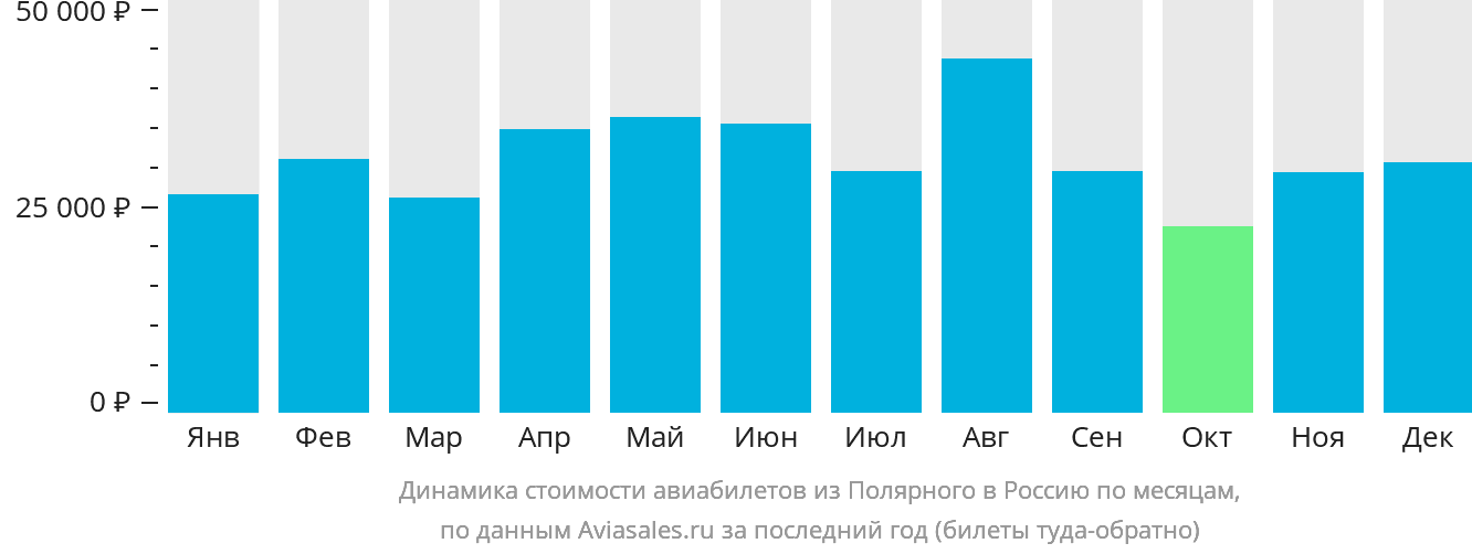 Динамика стоимости авиабилетов из Удачного в Россию по месяцам