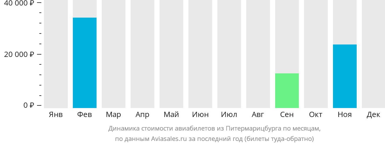 Динамика стоимости авиабилетов из Питермарицбурга по месяцам