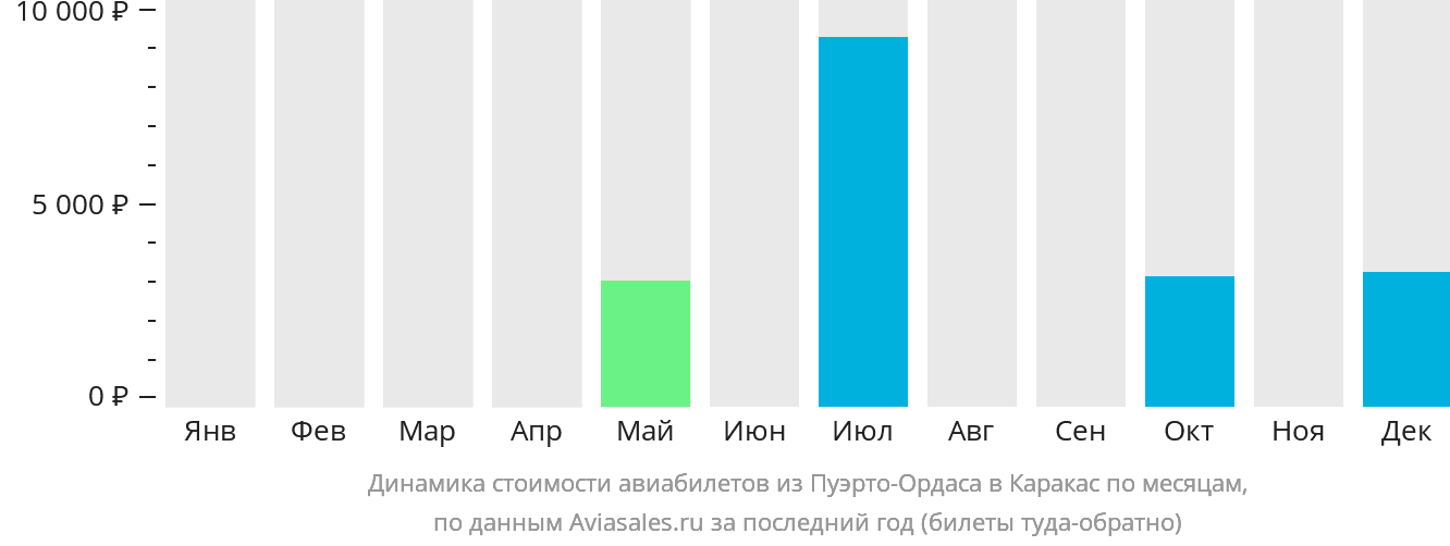 Динамика стоимости авиабилетов из Пуэрто-Ордаса в Каракас по месяцам