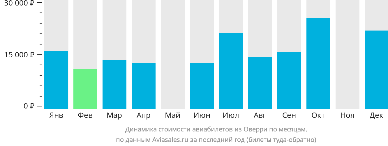 Динамика стоимости авиабилетов из Оверри по месяцам