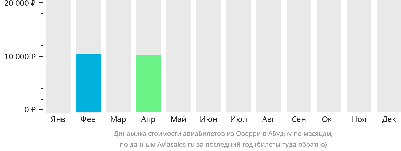 Динамика стоимости авиабилетов из Оверри в Абуджу по месяцам