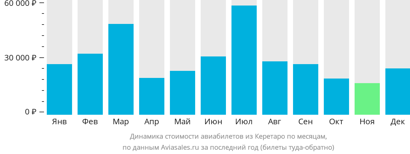 Динамика стоимости авиабилетов из Керетаро по месяцам