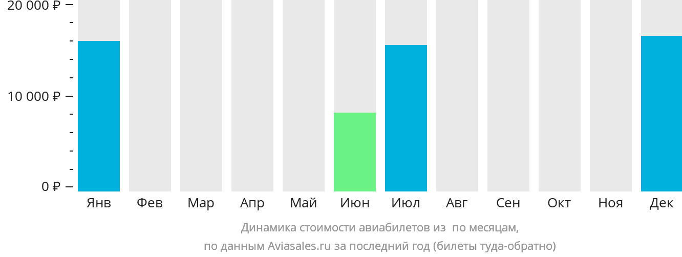 Динамика стоимости авиабилетов из Варри по месяцам