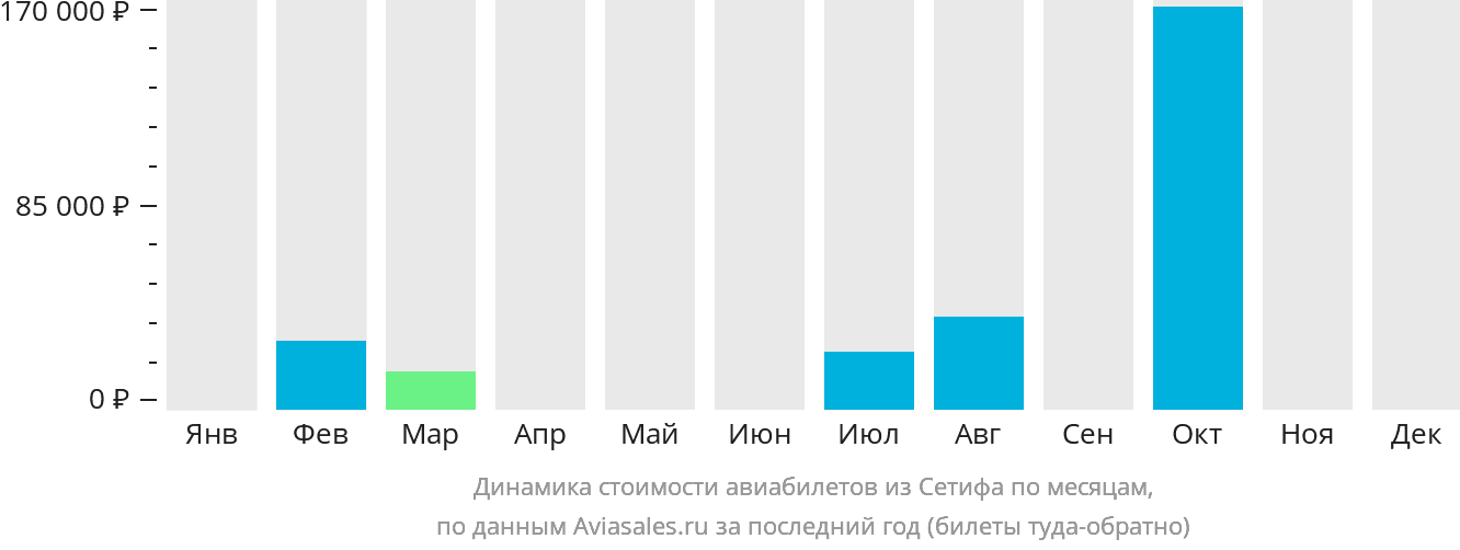 Динамика стоимости авиабилетов из Сетифа по месяцам