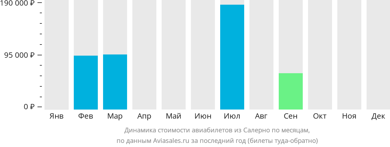 Динамика стоимости авиабилетов из Салерно по месяцам