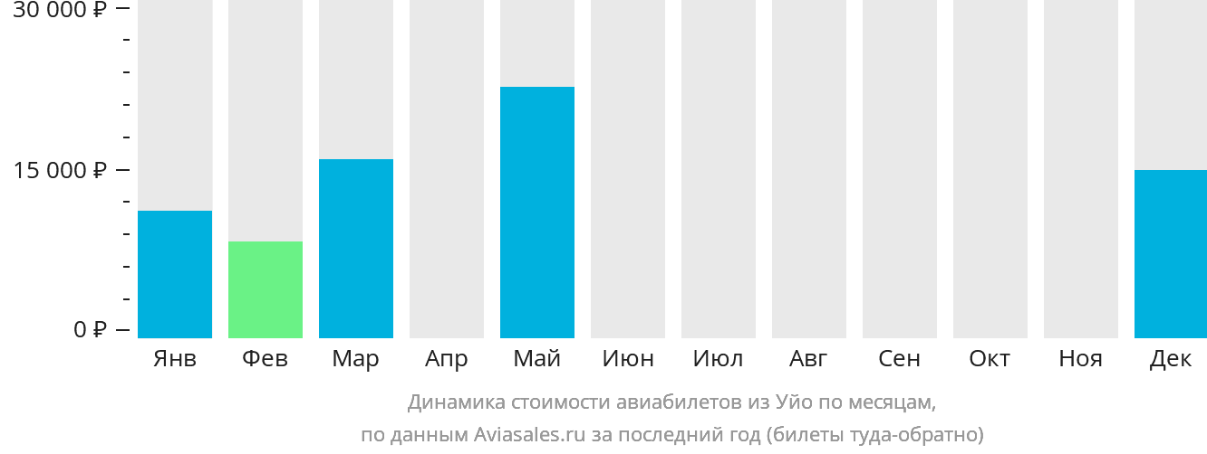 Динамика стоимости авиабилетов из Уйо по месяцам