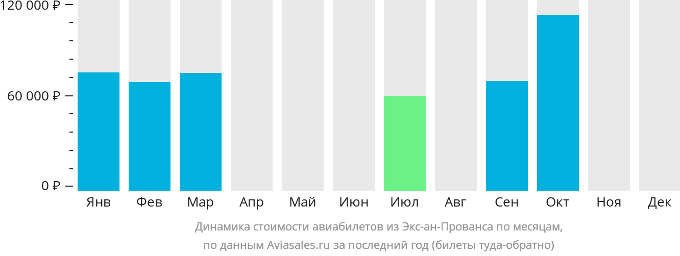 Динамика стоимости авиабилетов из Экс-ан-Прованса по месяцам